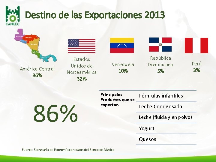 Destino de las Exportaciones 2013 América Central 36% Estados Unidos de Norteamérica 32% 86%