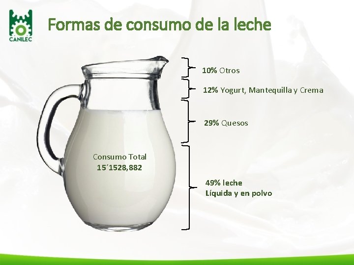 Formas de consumo de la leche 10% Otros 12% Yogurt, Mantequilla y Crema 29%