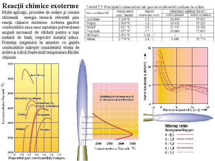 Reacţii chimice exoterme Multe aplicaţii, procedee de sudare şi conexe utilizează energia termică eliberată