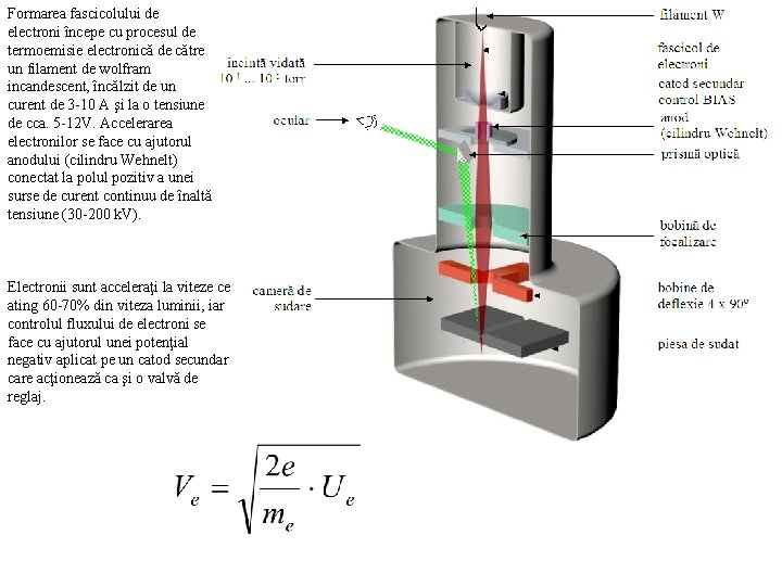 Formarea fascicolului de electroni începe cu procesul de termoemisie electronică de către un filament