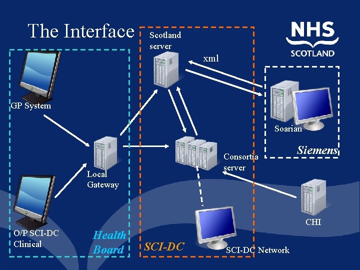 The Interface Scotland server xml GP System Soarian Consortia server Local Gateway Siemens CHI