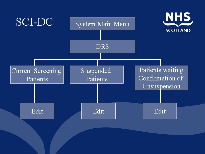 SCI-DC System Main Menu DRS Current Screening Patients Edit Suspended Patients Edit Patients waiting