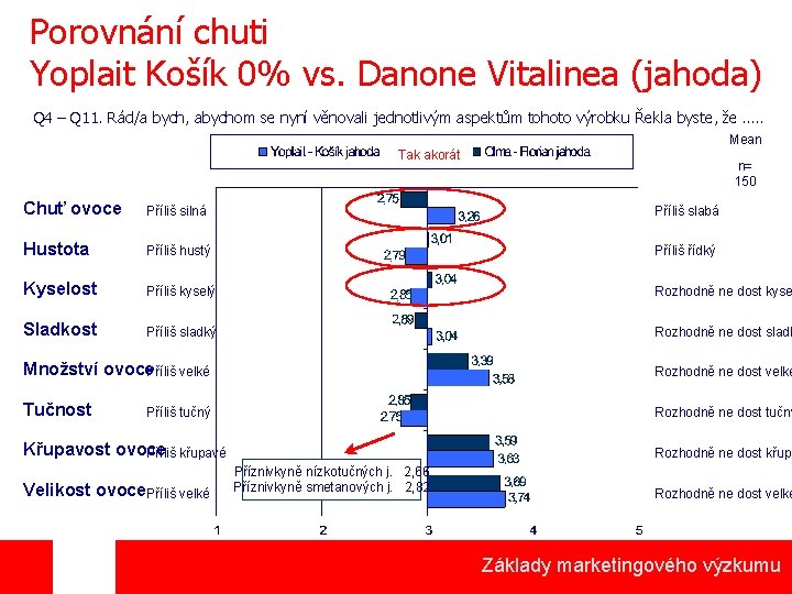 Porovnání chuti Yoplait Košík 0% vs. Danone Vitalinea (jahoda) Q 4 – Q 11.