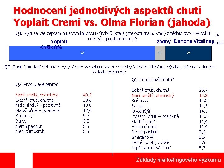 Hodnocení jednotlivých aspektů chuti Yoplait Cremi vs. Olma Florian (jahoda) Q 1. Nyní se