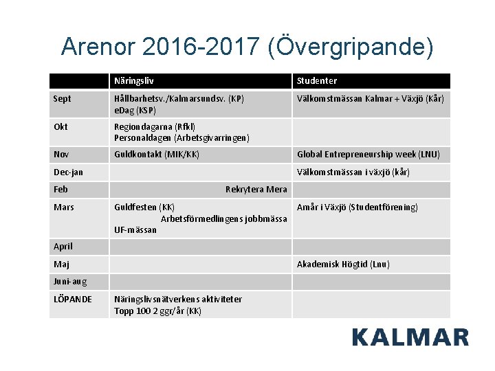 Arenor 2016 -2017 (Övergripande) Näringsliv Studenter Sept Hållbarhetsv. /Kalmarsundsv. (KP) e. Dag (KSP) Välkomstmässan