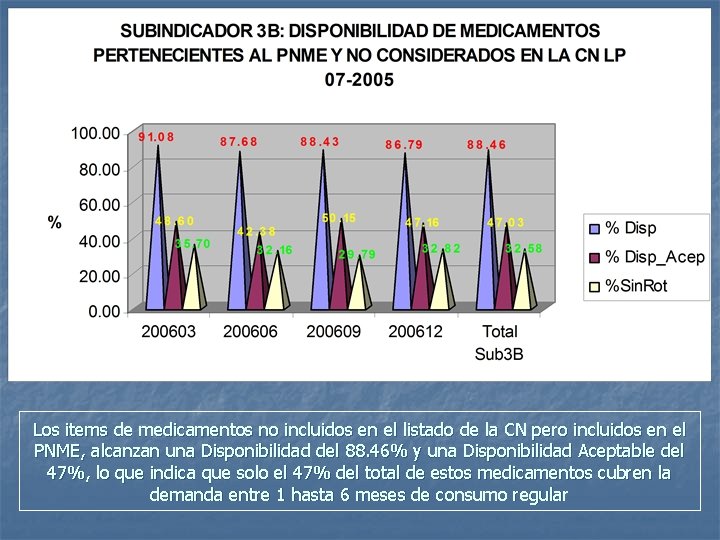 Los items de medicamentos no incluidos en el listado de la CN pero incluidos