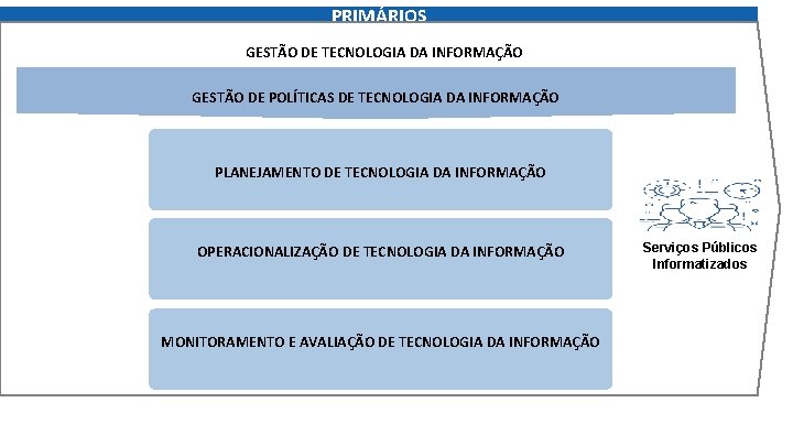 PRIMÁRIOS GESTÃO DE TECNOLOGIA DA INFORMAÇÃO GESTÃO DE POLÍTICAS DE TECNOLOGIA DA INFORMAÇÃO PLANEJAMENTO