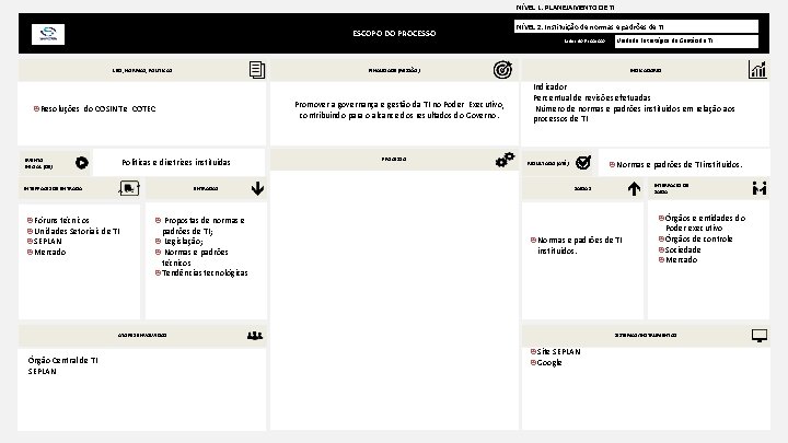 NÍVEL 1. PLANEJAMENTO DE TI ESCOPO DO PROCESSO LEIS, NORMAS, POLÍTICAS Promover a governança