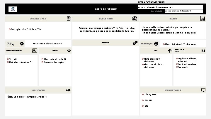 NÍVEL 1. PLANEJAMENTO DE TI ESCOPO DO PROCESSO LEIS, NORMAS, POLÍTICAS Promover a governança