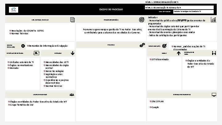 NÍVEL 1. OPERACIONALIZAÇÃO DE TI ESCOPO DO PROCESSO LEIS, NORMAS, POLÍTICAS FINALIDADE (MISSÃO) Promover