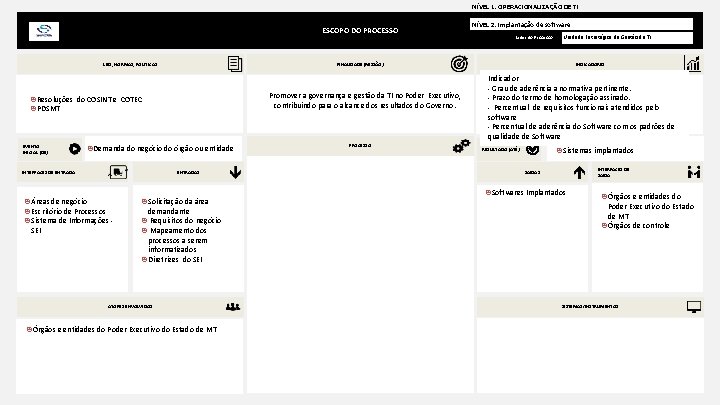 NÍVEL 1. OPERACIONALIZAÇÃO DE TI ESCOPO DO PROCESSO LEIS, NORMAS, POLÍTICAS Promover a governança