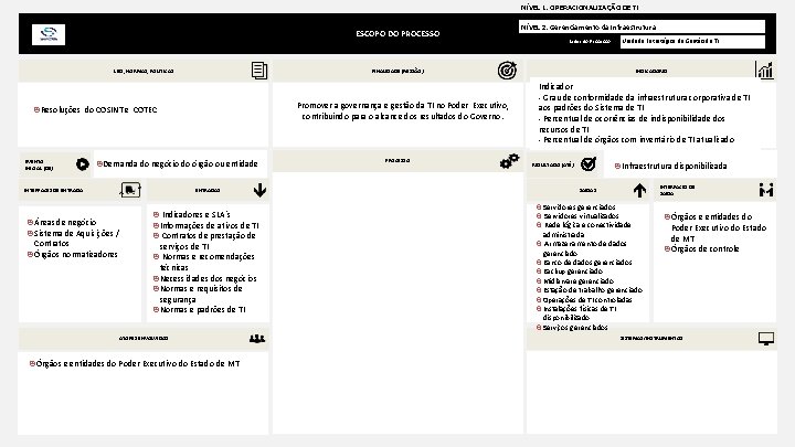 NÍVEL 1. OPERACIONALIZAÇÃO DE TI ESCOPO DO PROCESSO LEIS, NORMAS, POLÍTICAS Promover a governança