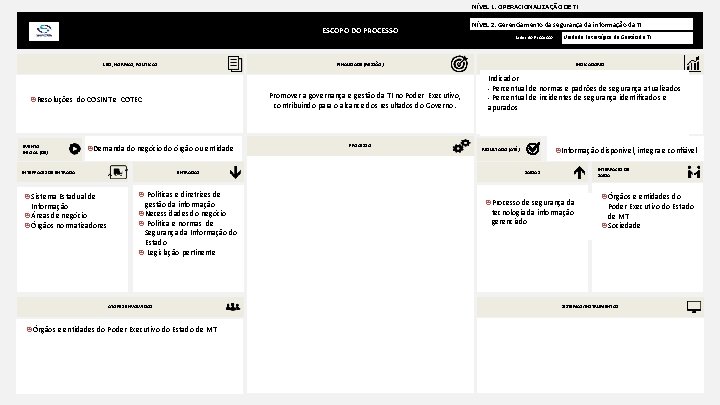 NÍVEL 1. OPERACIONALIZAÇÃO DE TI ESCOPO DO PROCESSO LEIS, NORMAS, POLÍTICAS Promover a governança