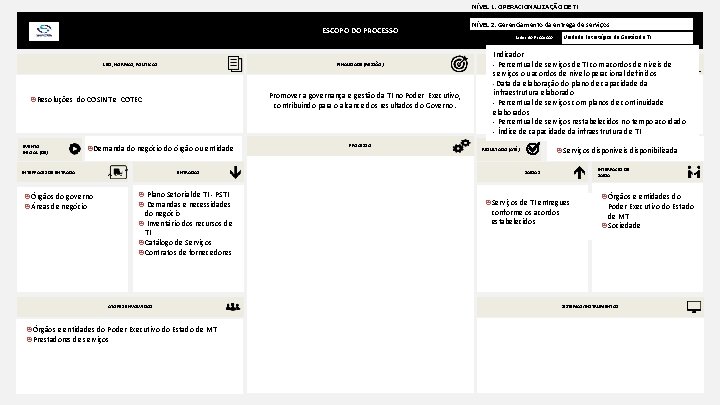 NÍVEL 1. OPERACIONALIZAÇÃO DE TI ESCOPO DO PROCESSO LEIS, NORMAS, POLÍTICAS FINALIDADE (MISSÃO) Promover