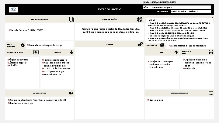 NÍVEL 1. OPERACIONALIZAÇÃO DE TI ESCOPO DO PROCESSO LEIS, NORMAS, POLÍTICAS FINALIDADE (MISSÃO) Promover