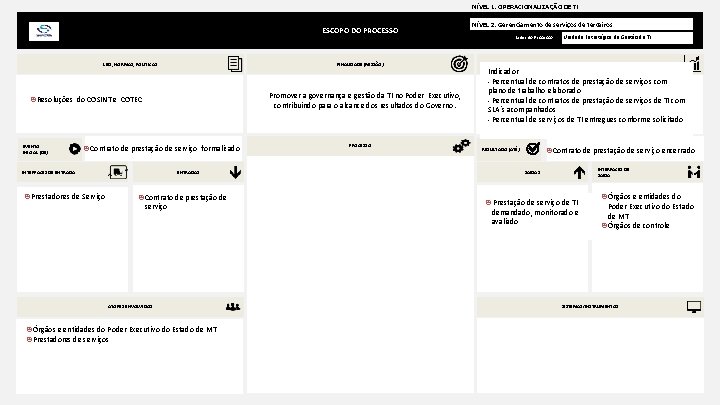 NÍVEL 1. OPERACIONALIZAÇÃO DE TI ESCOPO DO PROCESSO LEIS, NORMAS, POLÍTICAS FINALIDADE (MISSÃO) Promover