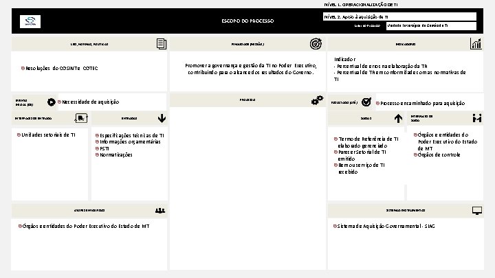 NÍVEL 1. OPERACIONALIZAÇÃO DE TI ESCOPO DO PROCESSO LEIS, NORMAS, POLÍTICAS Promover a governança