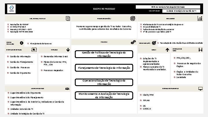 NÍVEL 00. Gestão de Tecnologia da Informação ESCOPO DO PROCESSO LEIS, NORMAS, POLÍTICAS FINALIDADE