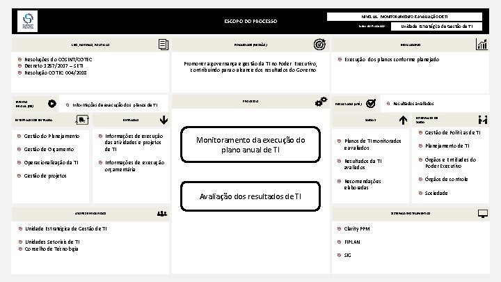 NÍVEL 01. MONITORAMENTO E AVALIAÇÃO DE TI ESCOPO DO PROCESSO LEIS, NORMAS, POLÍTICAS FINALIDADE