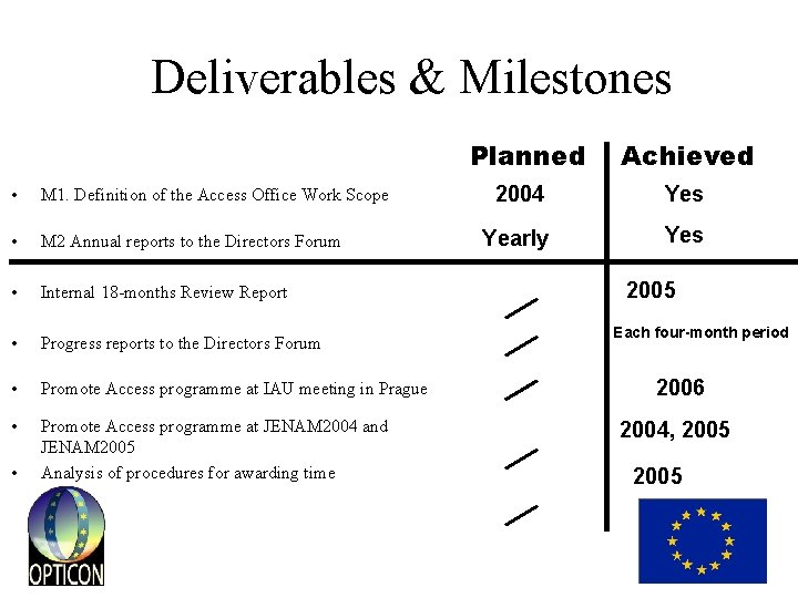 Deliverables & Milestones Planned • M 1. Definition of the Access Office Work Scope