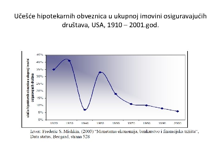 Učešće hipotekarnih obveznica u ukupnoj imovini osiguravajućih društava, USA, 1910 – 2001. god. 