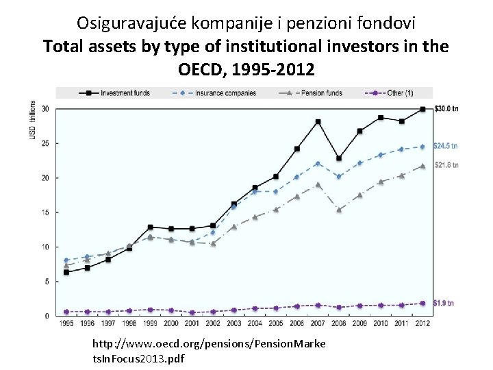 Osiguravajuće kompanije i penzioni fondovi Total assets by type of institutional investors in the