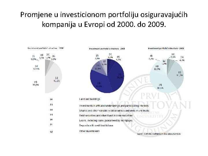 Promjene u investicionom portfoliju osiguravajućih kompanija u Evropi od 2000. do 2009. 