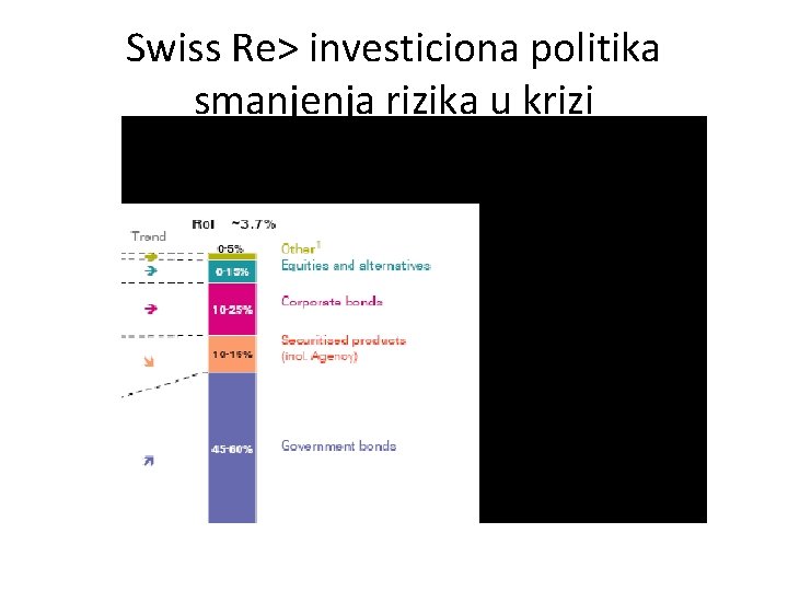 Swiss Re> investiciona politika smanjenja rizika u krizi 