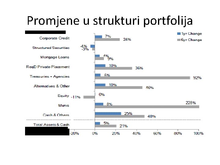 Promjene u strukturi portfolija 