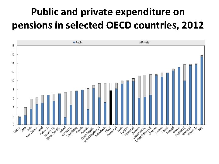 Public and private expenditure on pensions in selected OECD countries, 2012 