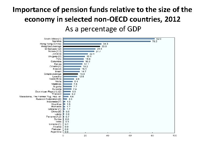 Importance of pension funds relative to the size of the economy in selected non-OECD