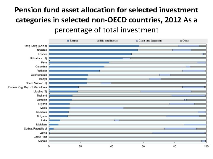 Pension fund asset allocation for selected investment categories in selected non-OECD countries, 2012 As