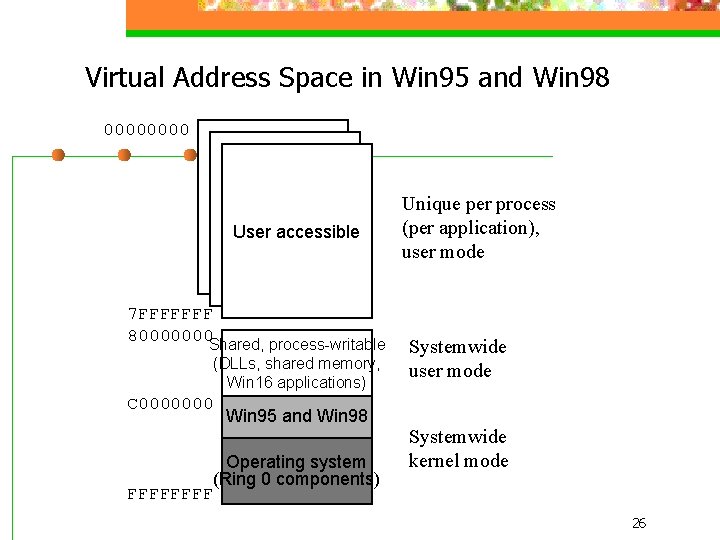 Virtual Address Space in Win 95 and Win 98 0000 User accessible 7 FFFFFFF