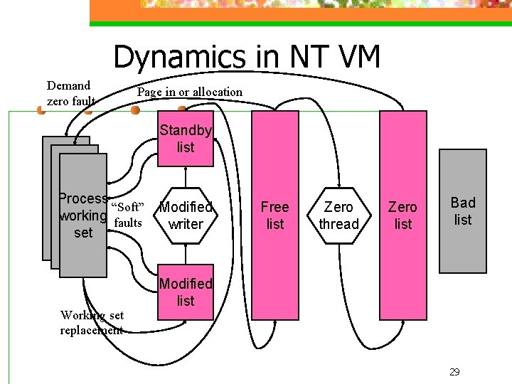 Dynamics in NT VM Demand zero fault Page in or allocation Standby list Process