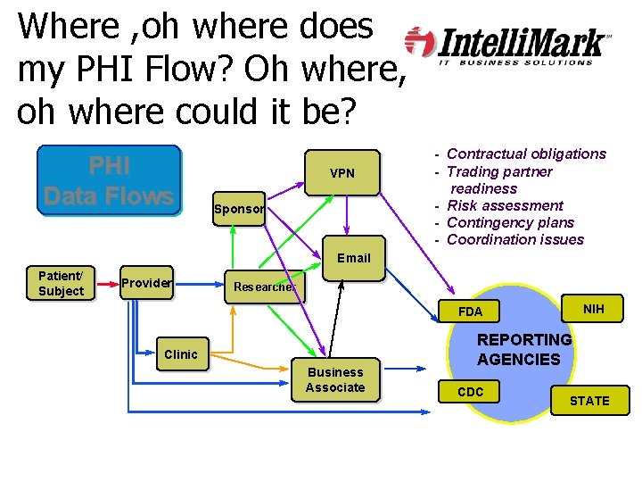 Where , oh where does my PHI Flow? Oh where, oh where could it