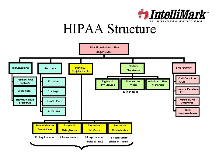 HIPAA Structure Title II: Administrative Simplification Transactions Privacy Security Requirements Identifiers Transactions Formats Provider