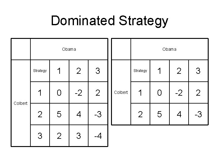 Dominated Strategy Obama Strategy 1 2 3 1 0 -2 2 2 5 4 Dominated Strategy Obama Strategy 1 2 3 1 0 -2 2 2 5 4