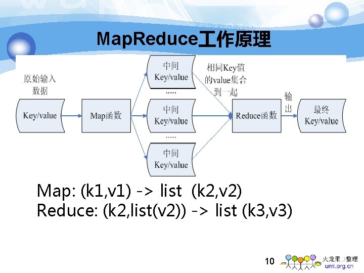 Map. Reduce 作原理 Map: (k 1, v 1) -> list (k 2, v 2)