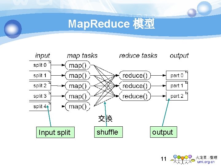 Map. Reduce 模型 交换 Input split shuffle output 11 