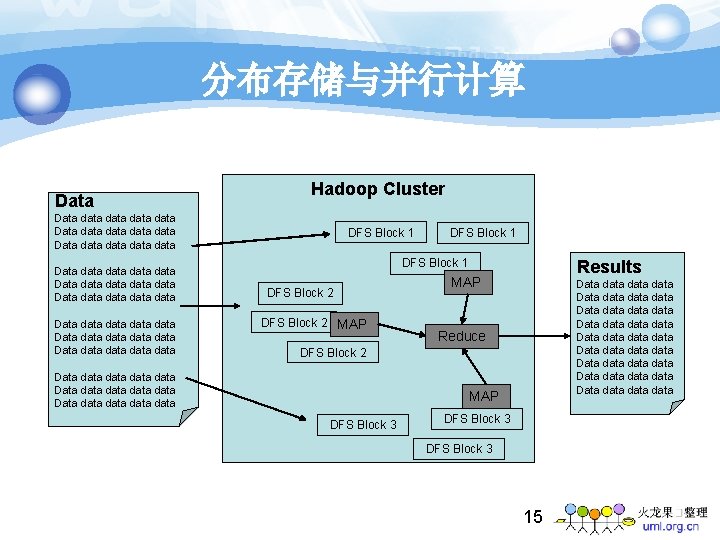分布存储与并行计算 Data Hadoop Cluster Data data data data data Data data data data data