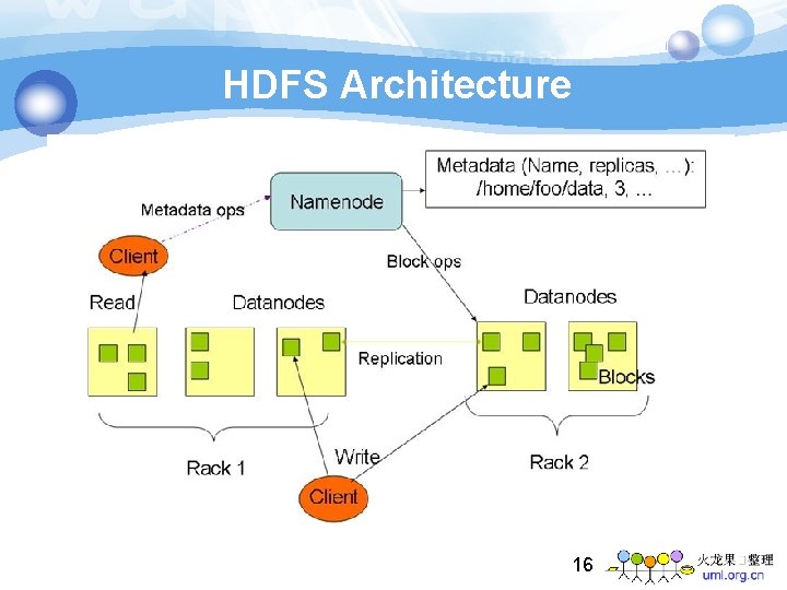 HDFS Architecture 16 