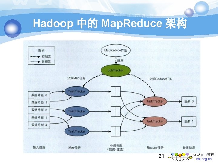 Hadoop 中的 Map. Reduce 架构 21 