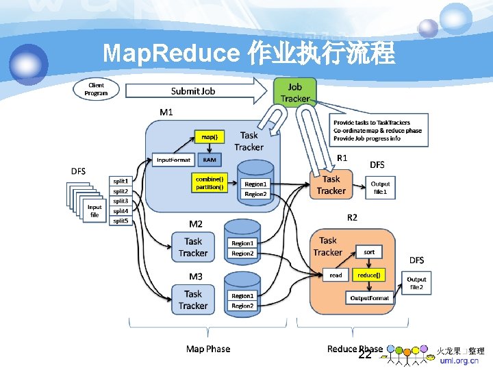 Map. Reduce 作业执行流程 22 