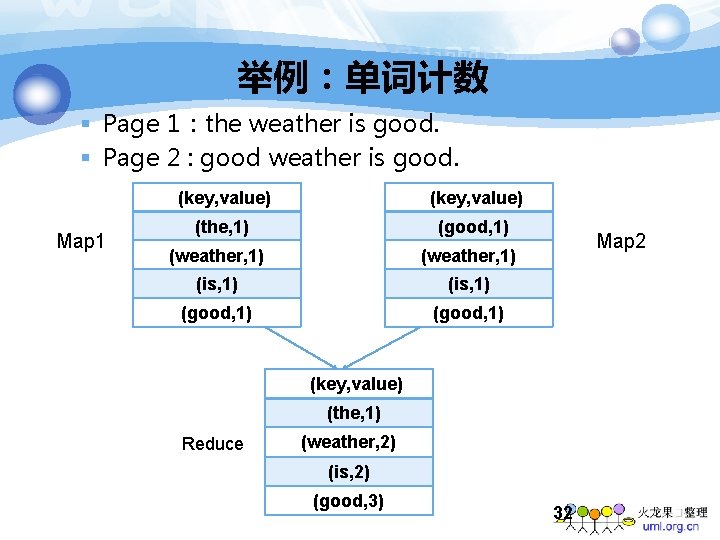 举例：单词计数 § Page 1：the weather is good. § Page 2 : good weather is