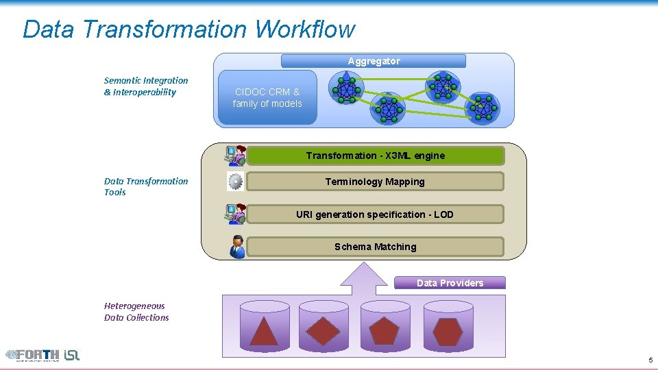 Data Transformation Workflow Aggregator Semantic Integration & Interoperability CIDOC CRM & family of models