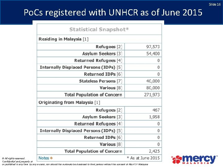 Po. Cs registered with UNHCR as of June 2015 © All rights reserved. Confidential