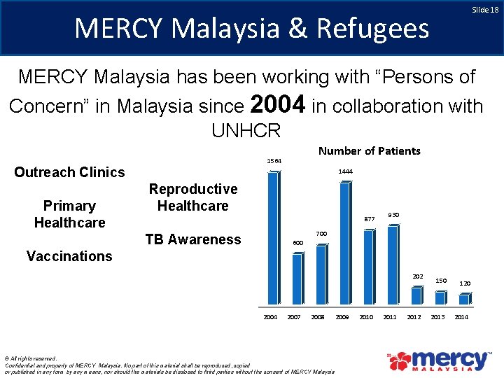 Slide 18 MERCY Malaysia & Refugees MERCY Malaysia has been working with “Persons of