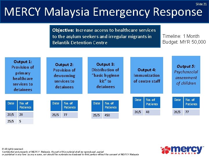 Slide 21 MERCY Malaysia Emergency Response Objective: Increase access to healthcare services to the