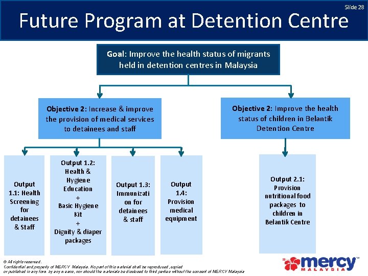 Slide 28 Future Program at Detention Centre Goal: Improve the health status of migrants