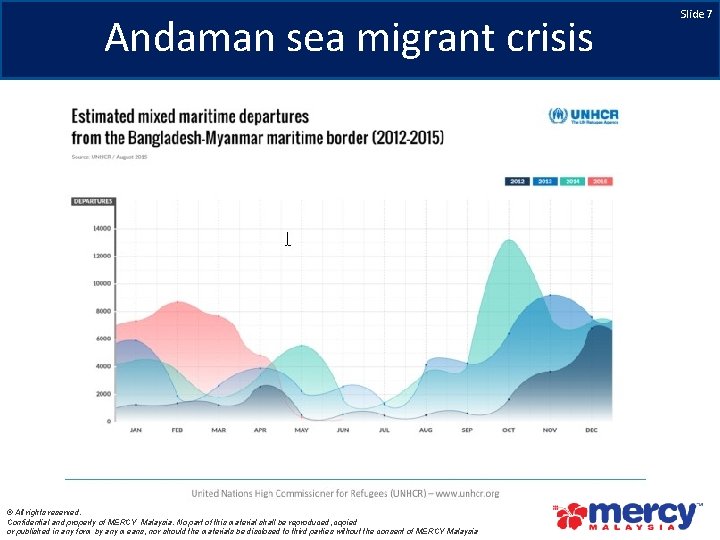 Andaman sea migrant crisis © All rights reserved. Confidential and property of MERCY Malaysia.